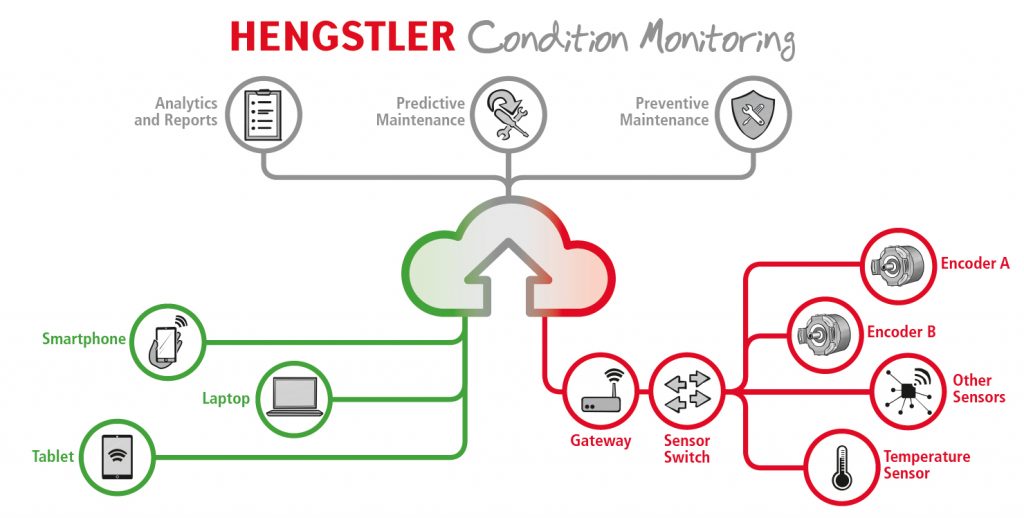 Hengstler ermöglicht mit SCS open link und seinen Drehgebern umfangreiche Condition Monitoring-Lösungen