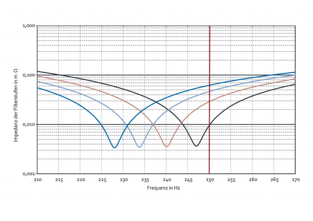 Bild 2 | Sfia-Prinzip: Impedanzverlauf eines Sfia-Filters für die 5. Oberschwingung mit vier Stufen. Durch die Schaltung von Kondensatorstufen verschiebt sich der Impedanzverlauf zu einer anderen Abstimmfrequenz.