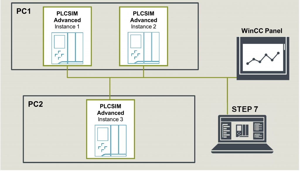 PLCSIM Advanced unterstützt multiple und verteilte Instanzen und damit sehr flexible, individuell konfigurierbare Simulationsszenarien.