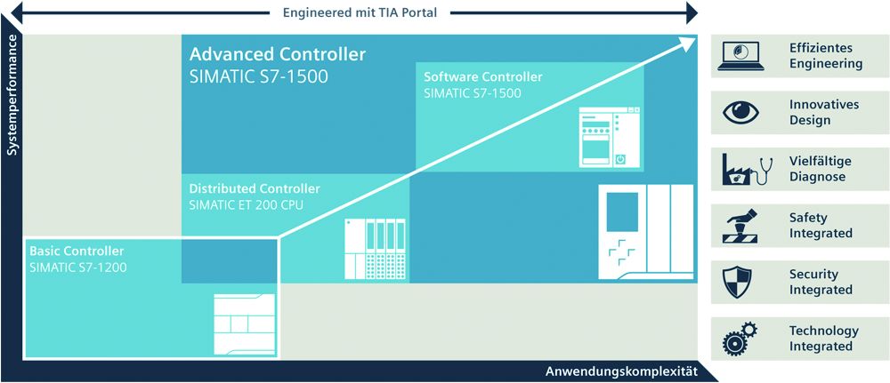 Das Engineering im TIA Portal ermöglicht für jeden Anwendungsfall passende Automatisierungslösungen. 