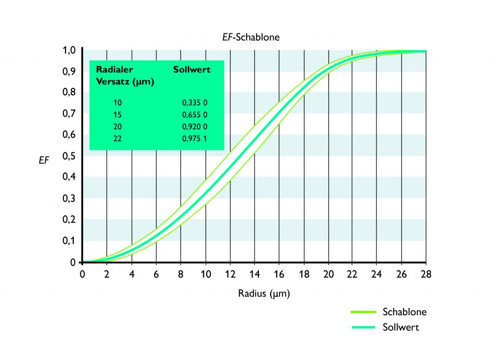 Beispiel einer EF-Schablone für eine G50/125µm-Faser bei 850nm (Quelle: DIN ISO/IEC 14763-3 Anhang A): der eingeschlossene Strahlungsfluss stellt die Verteilung der Lichtleistung über den Radius der Faser dar - im Ergebnis wird die Faser kontrolliert unterfüllt