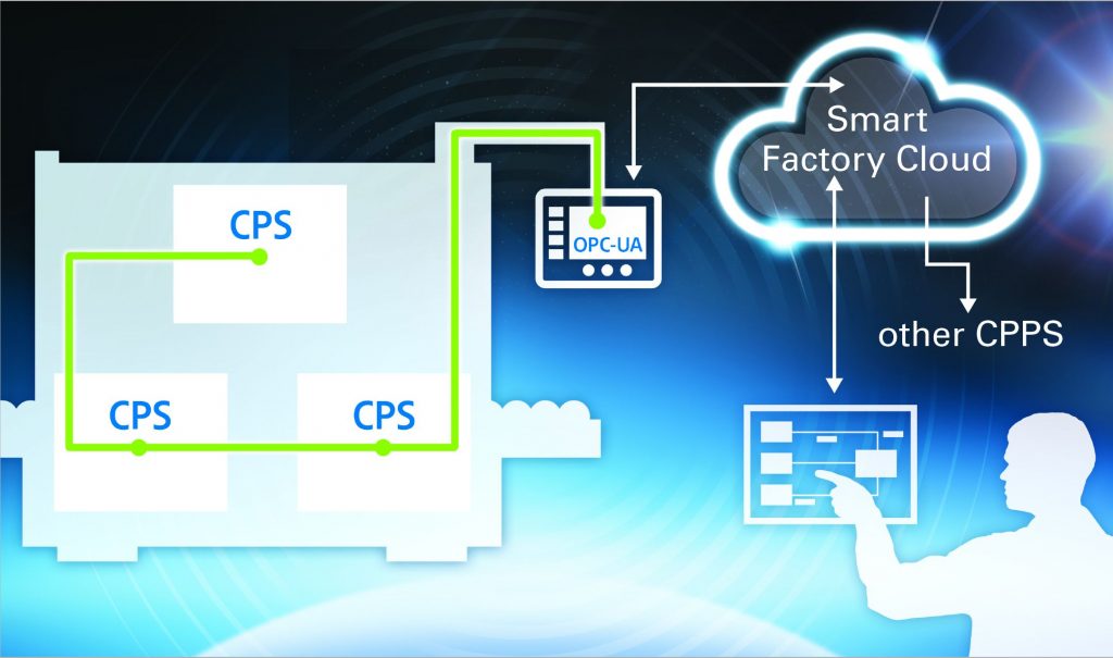 Bild 2:  Verschiedene unabhängige Cyber Physical Systems (CPS) sind vertikal zu einem Cyber Physical Production System (CPPS) verbunden, das mit der Smart Factory Cloud kommuniziert. Kontrolliert wird dies durch den Smart Factory Manager.