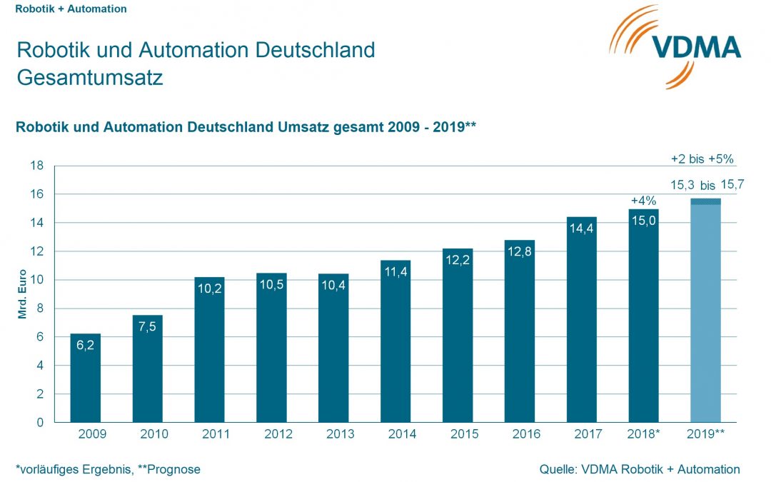 Robotik und Automation 
erreicht Rekordwert