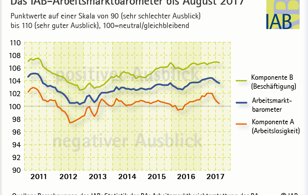 IAB-Arbeitsmarktbarometer: Kaum noch Rückgang der Arbeitslosigkeit