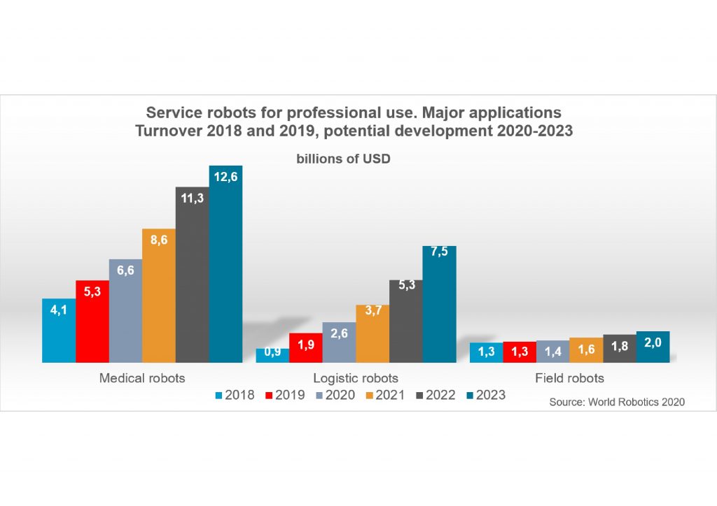 Das ertragsstärkste Segment bei den professionellen Servicerobotern waren im Jahr 2019 Medizinroboter. Laut IFR wird der Marktanteil dort auch in den kommenden Jahren weiter ansteigen. 