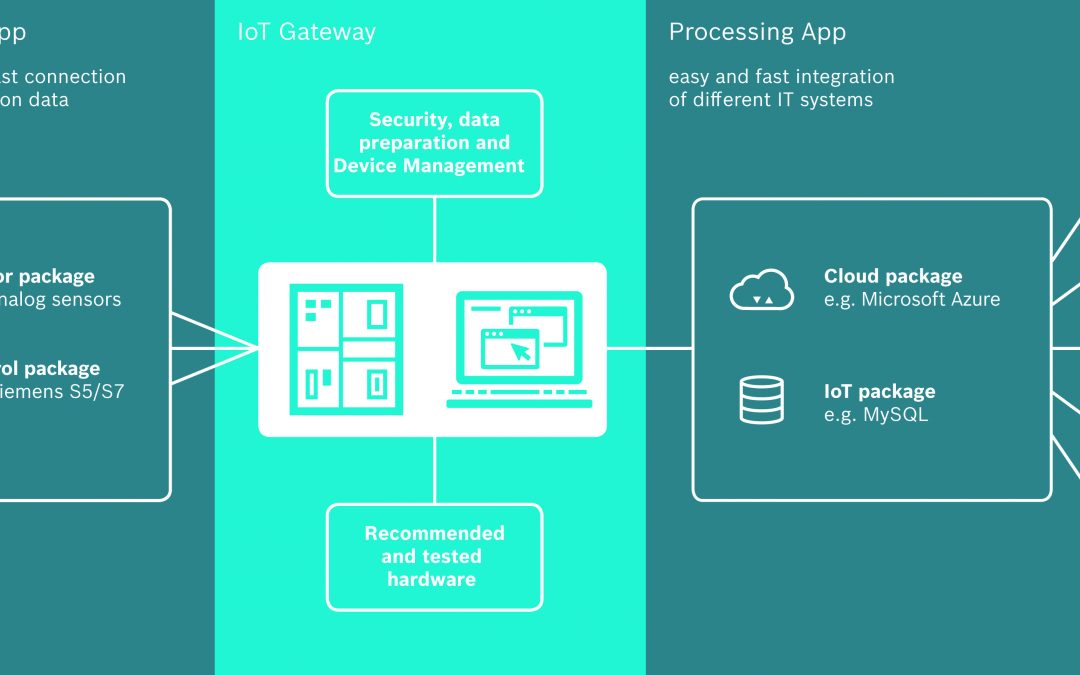IoT Gateway als Fertiglösung