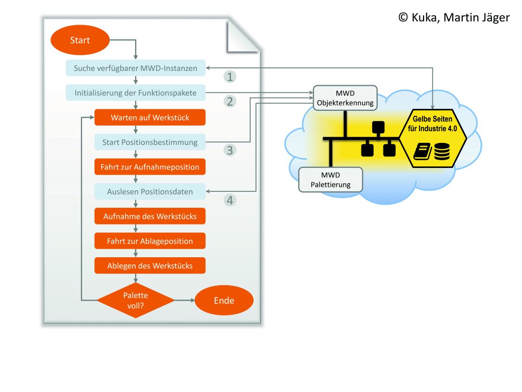 Bild 2: Roboterprogramm, das Systemfunktionen (orange) und Mehrwertdienste (MWD) kombiniert