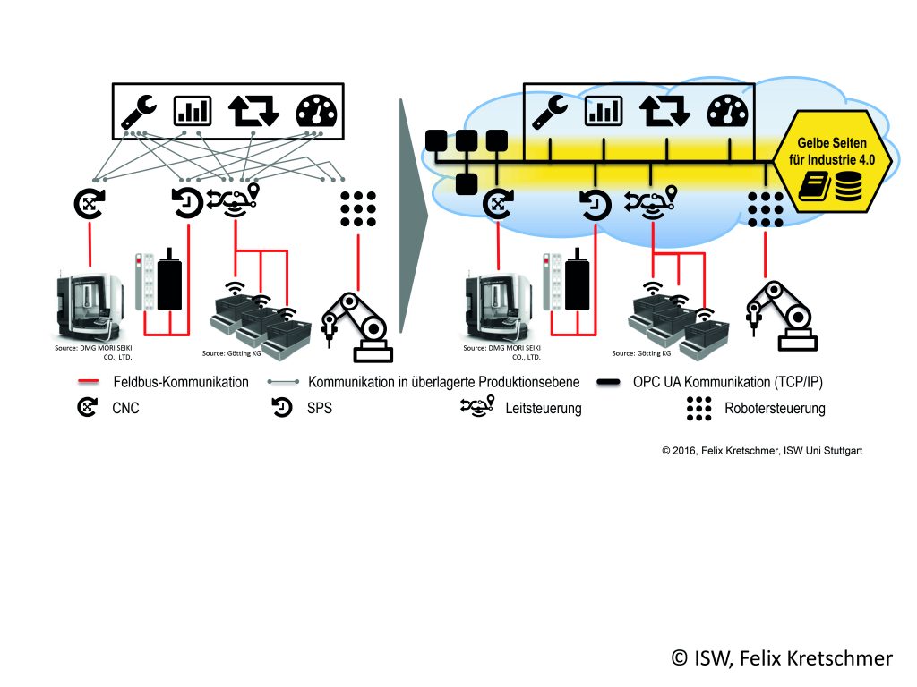 Bild 1: Transformation der Kommunikationsbeziehungen durch den Einsatz der Gelben Seiten für Industrie 4.0 (GESI)