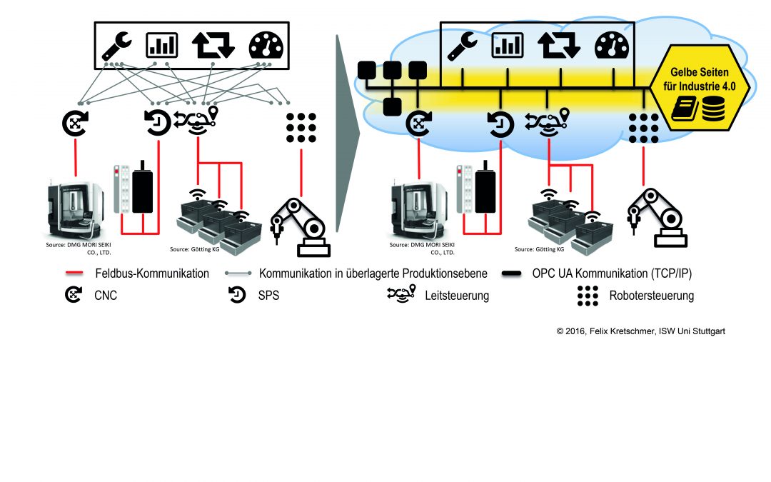 Mehrwertdienste für cloud-
basierte Steuerungsplattformen