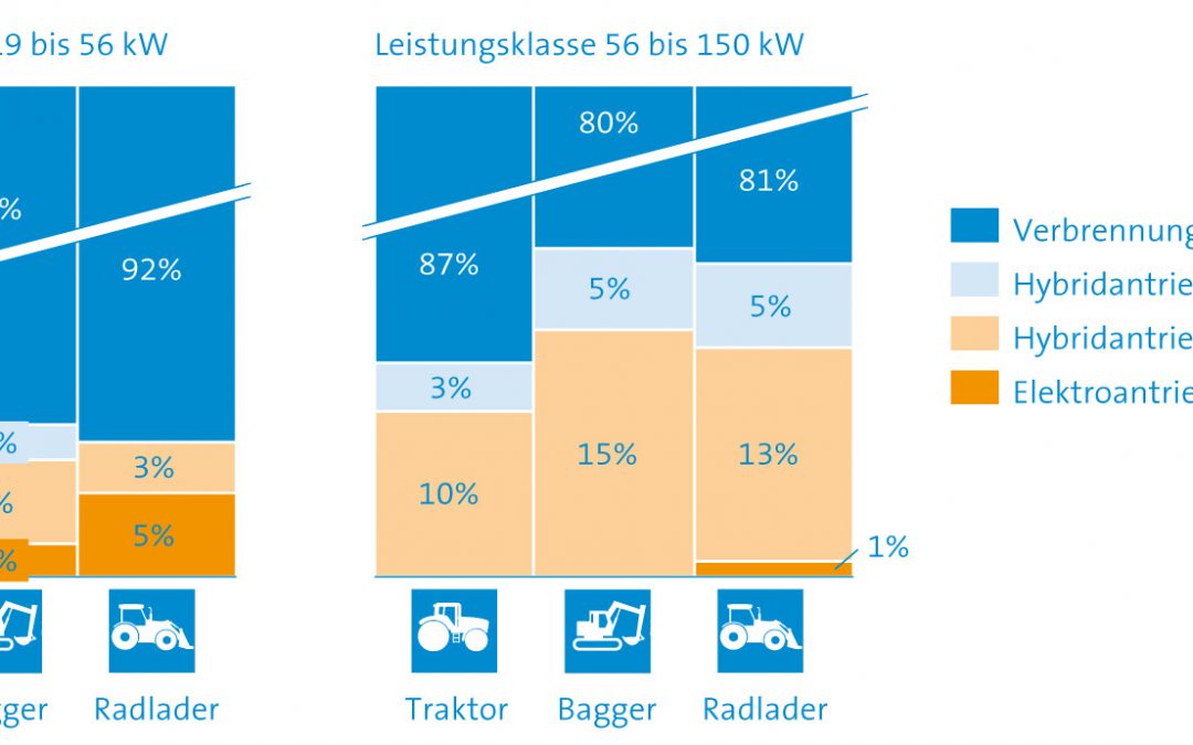 VDMA-Studie: Antrieb im Wandel