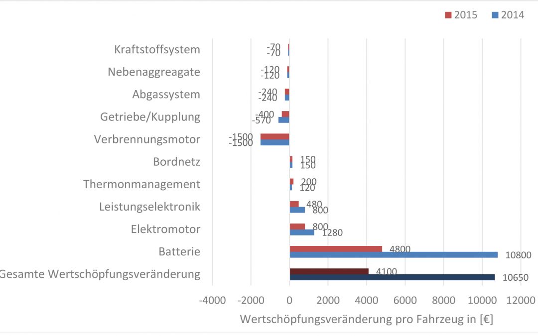 Elektromobilität: Chancen für den Wirtschaftsstandort Deutschland