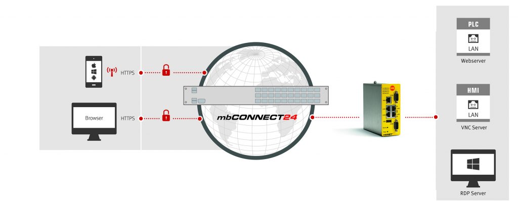 Mit mbWEB2Go können die Inhalte von RTP-, VNC- und Webservern per Standardbrowser dargestellt werden. 