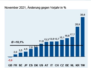 Elektroexporte in Industrieländer im November