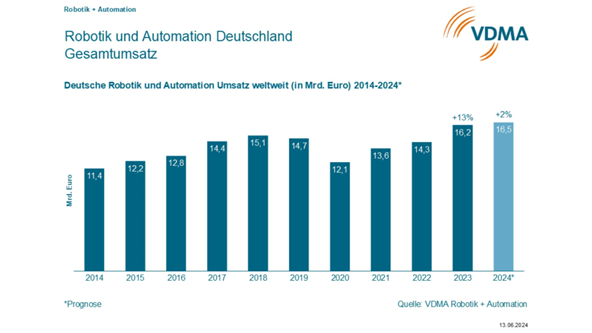 VDMA Robotik und Automation halbiert Wachstumsprognose