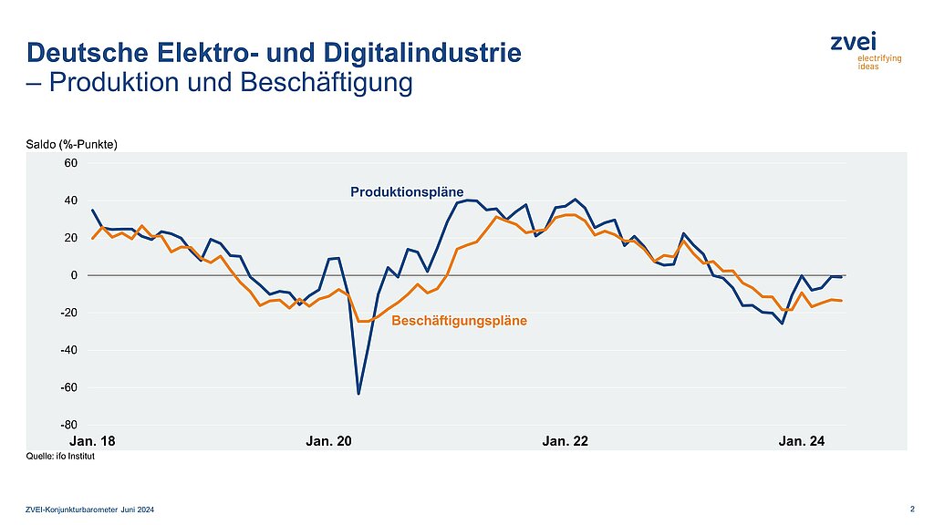 Produktion der deutschen Elektroindustrie im April 2024