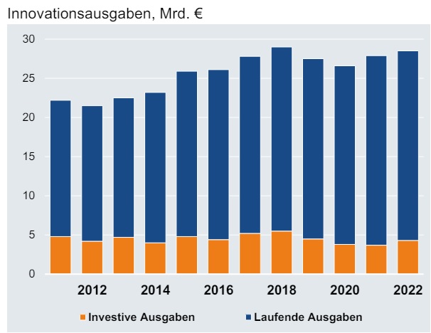 Innovationsausgaben der deutschen Elektroindustrie 2022