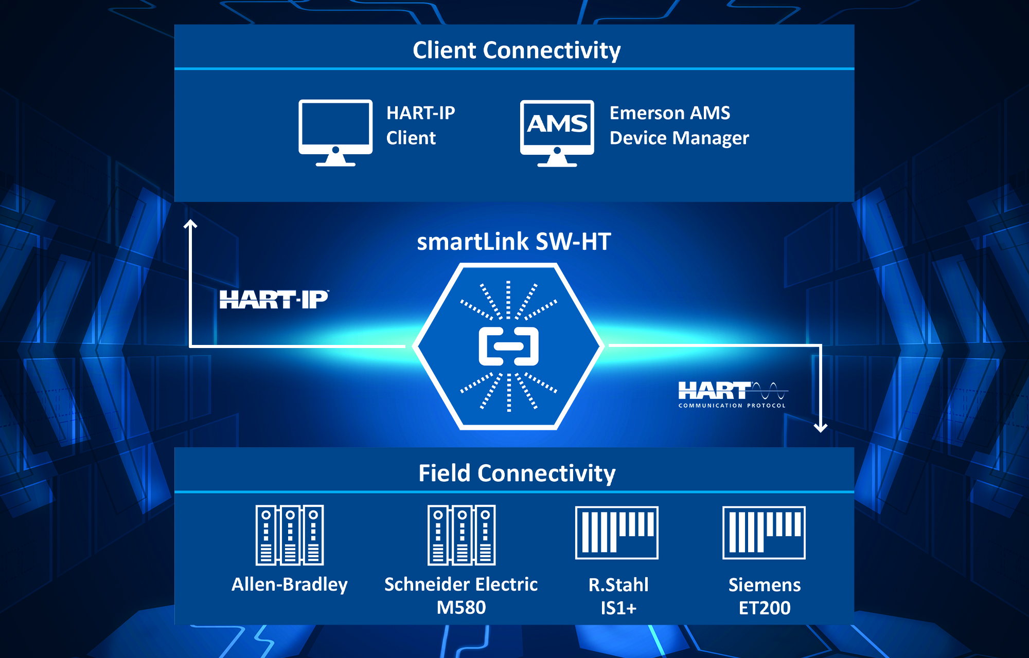Hart-Multiplexer-Software unterstützt zusätzliche Remote I/Os
