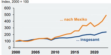 Deutsche Elektroexporte nach Mexiko 2023