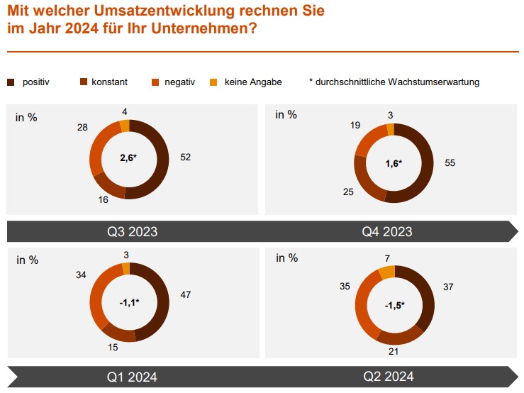 PWC-Maschinenbaubarometer: Verunsicherung weiterhin hoch