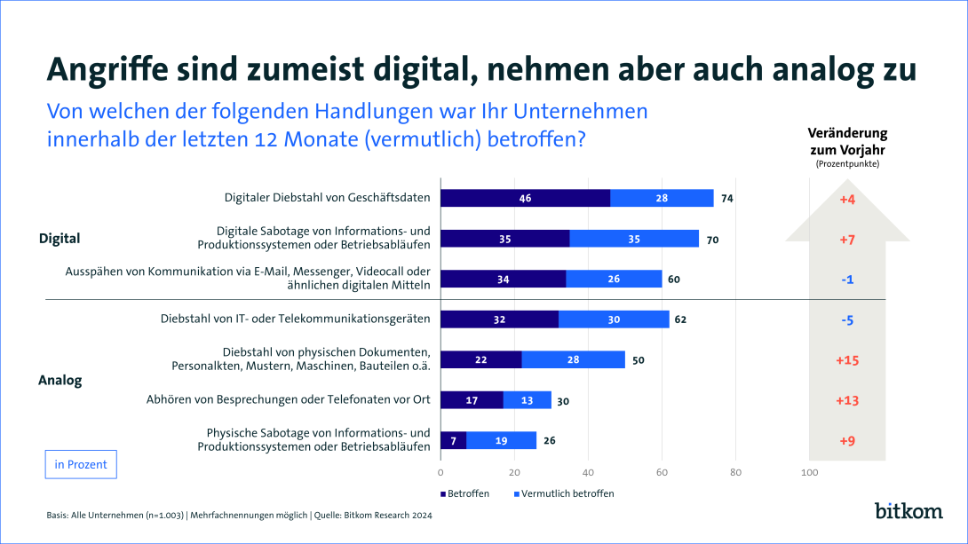 Angriffe auf die deutsche Wirtschaft nehmen zu