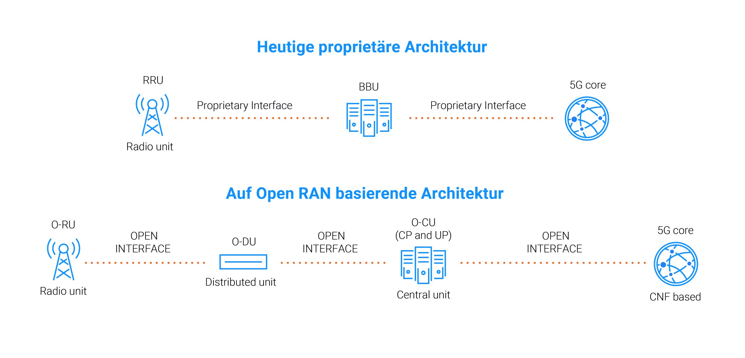 5G in der Fertigung mit Open RAN