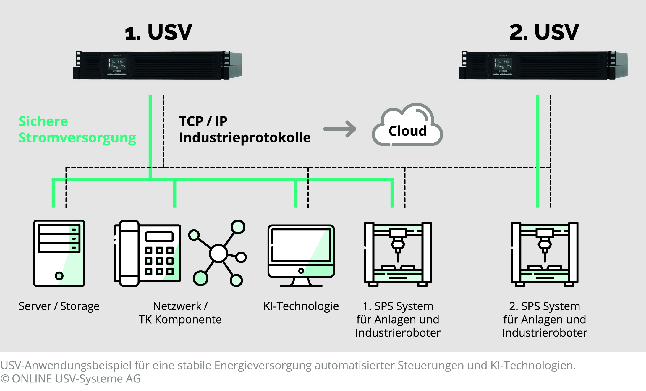 USV und Netzwerk-Management-Karte sorgen für Systemsicherheit mit zentraler Überwachung