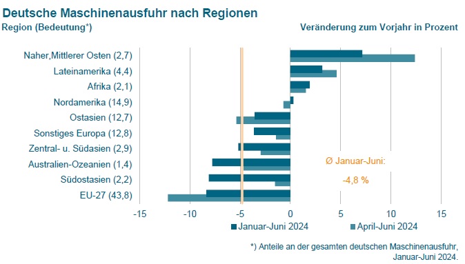 Maschinenexporte: Schwaches erstes Halbjahr