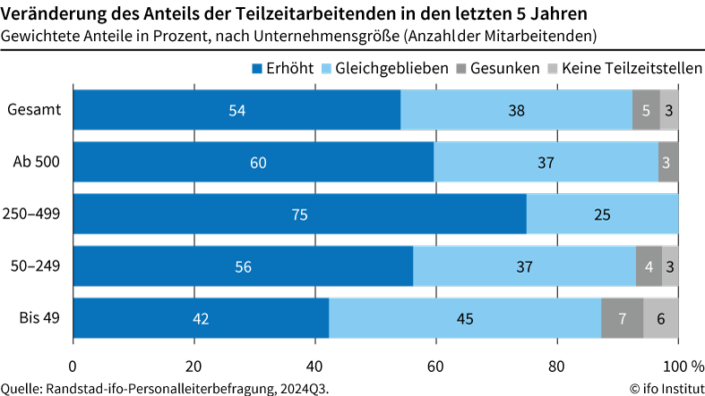 Tendenz zu mehr Teilzeit setzt sich fort