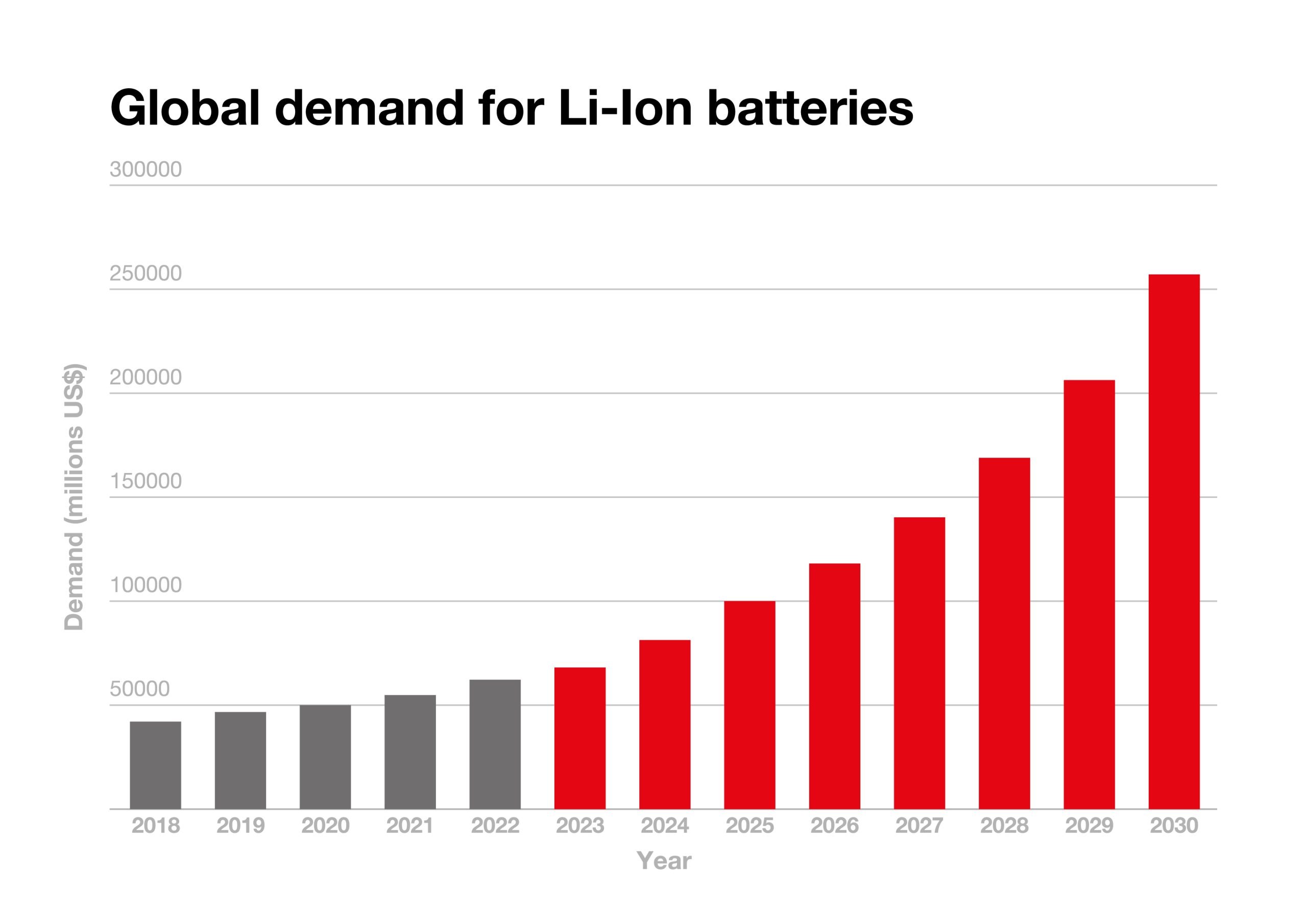 Digitalisierung in der Produktion von Lithium-Ionen-Batterien