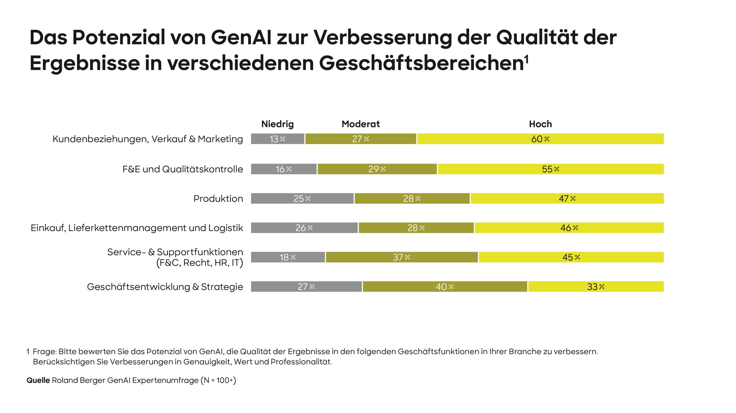 Jedes 5. Unternehmen spricht sich hohen Reifegrad in generativer KI zu