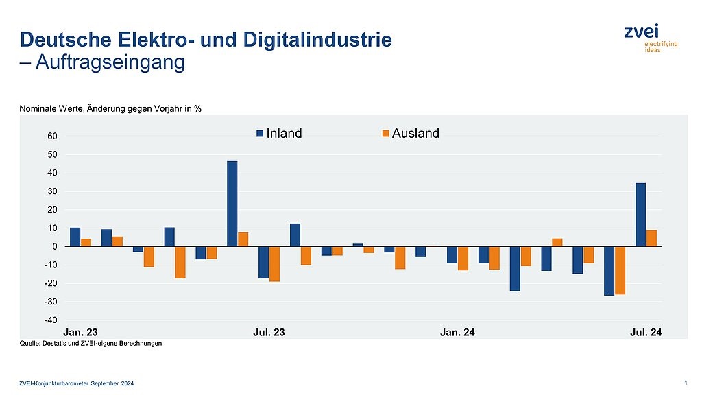 Deutsche Elektroindustrie zuletzt wieder mit Auftragsplus