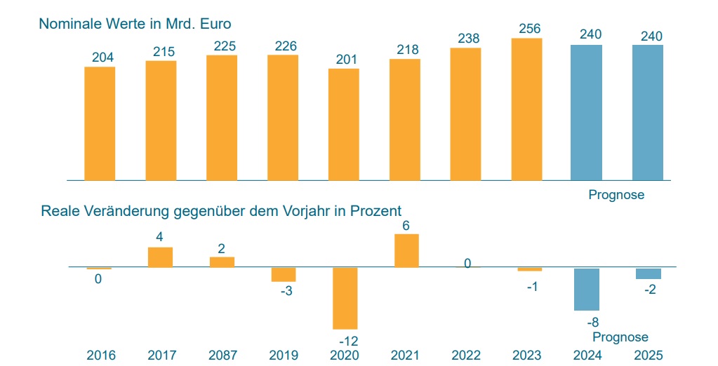 Produktion im Maschinenbau schwächer als erwartet