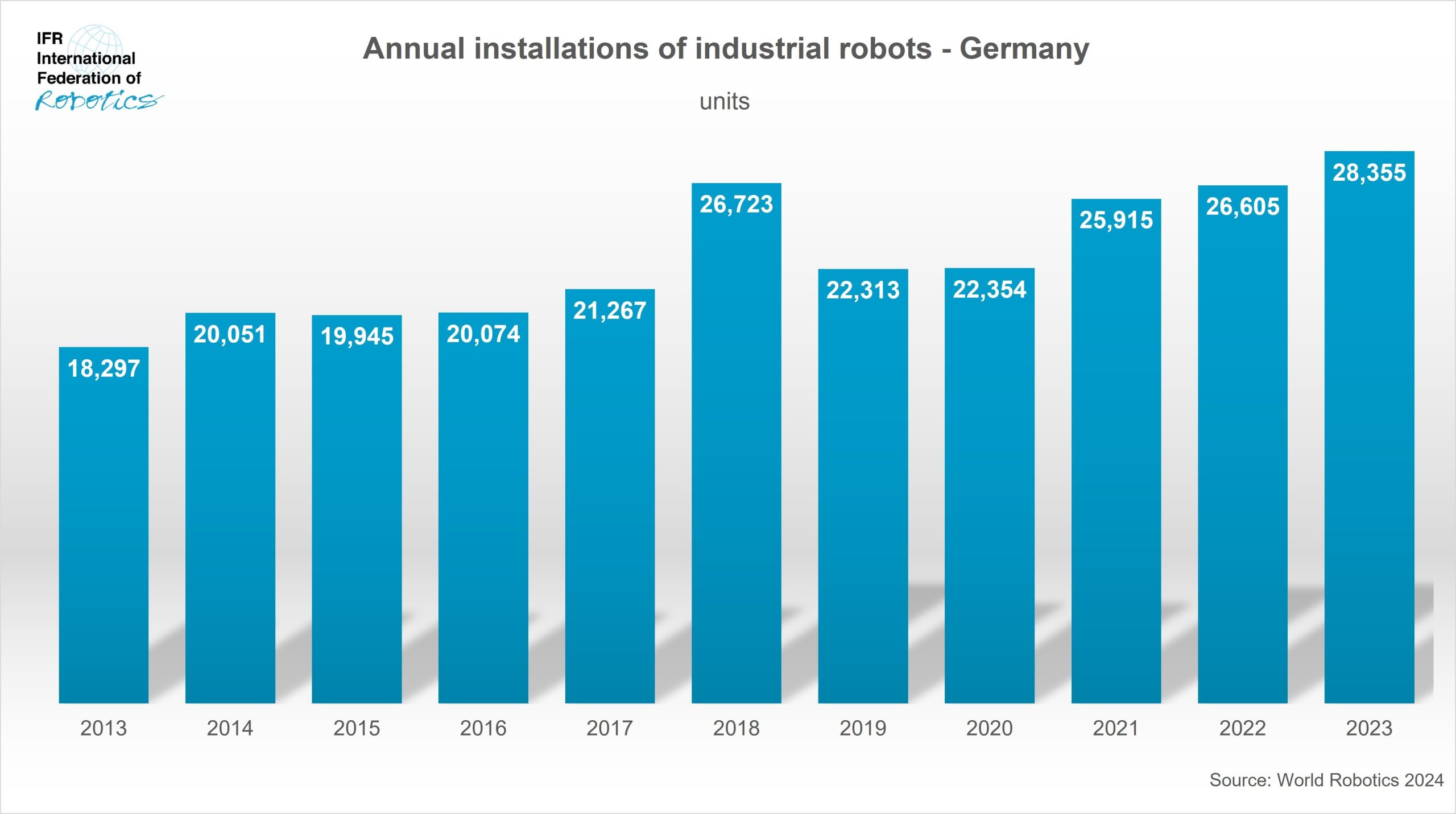 Neue Höchstzahl an Industrierobotern in Deutschland