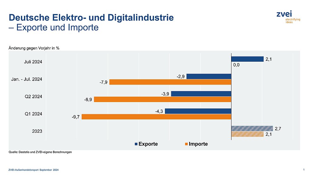 Elektroexporte mit leichtem Plus