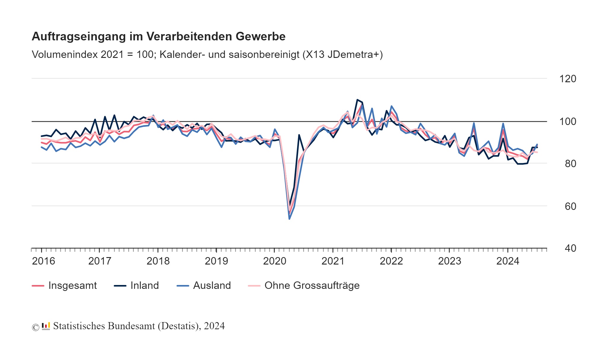 Auftragseingang im verarbeitenden Gewerbe im Juli: +2,9% zum Vormonat