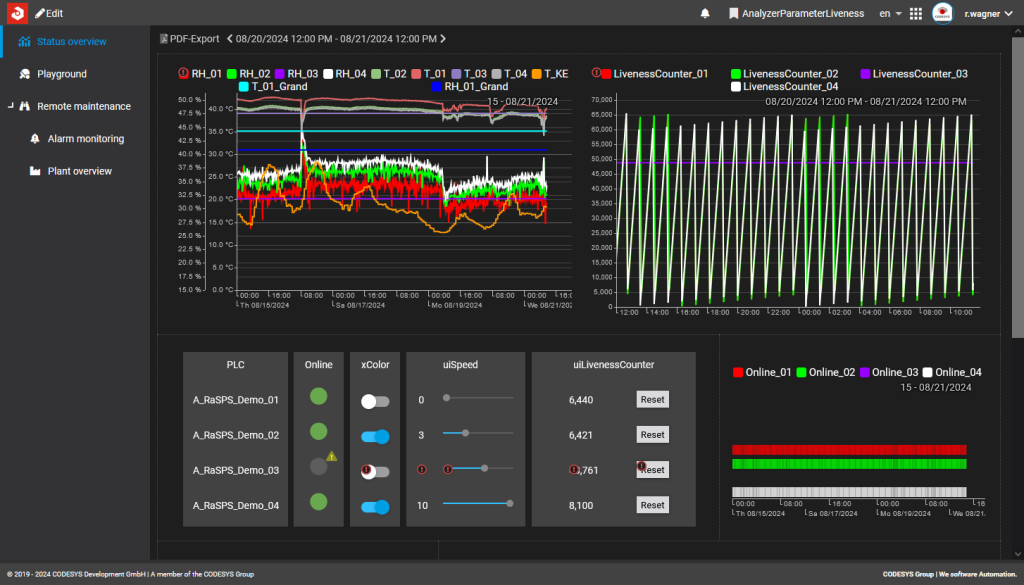 Dashboard zur Datenanalyse und -aufzeichnung im Data Analyzer