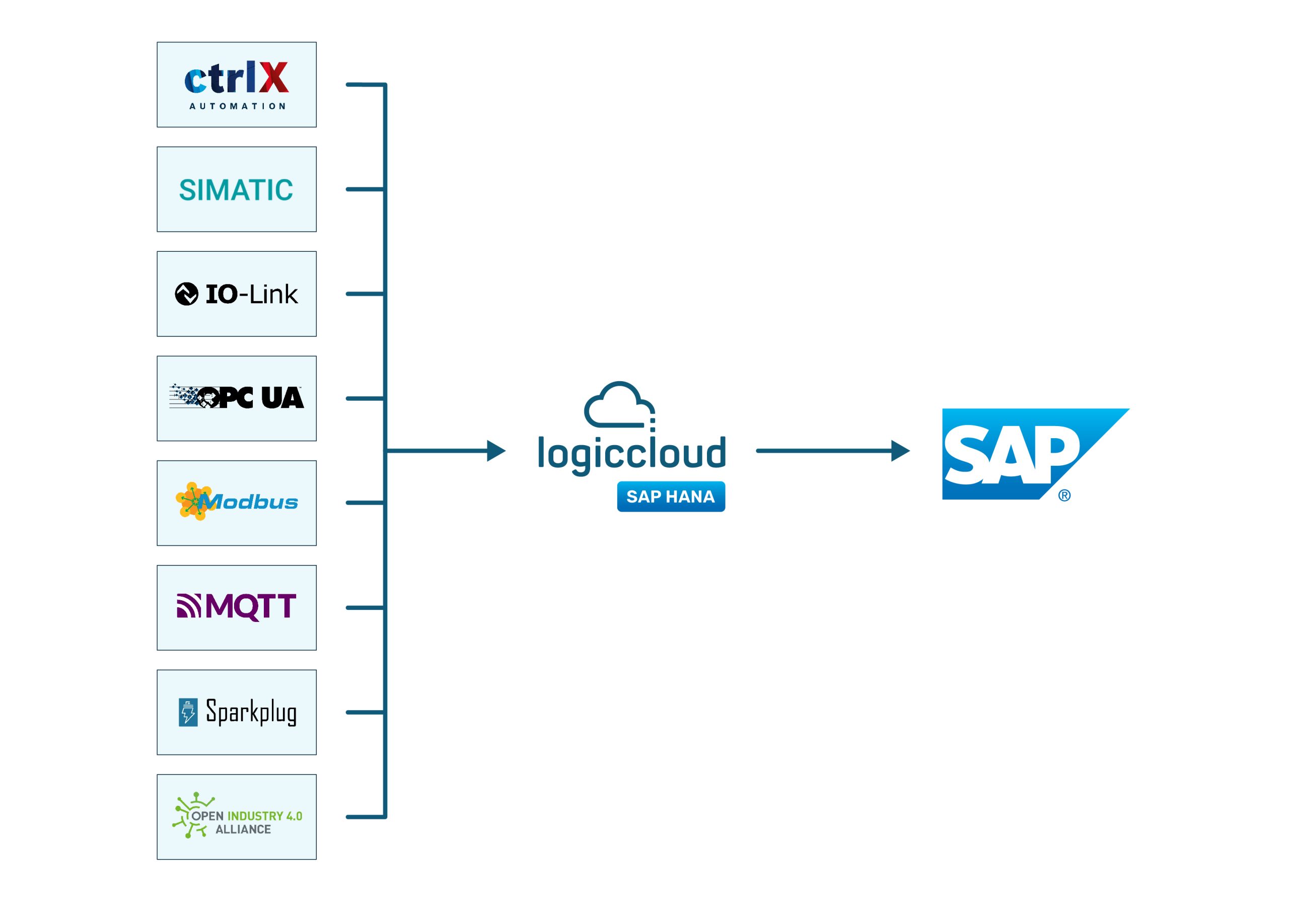 SAP-Hana-Anbindung per Software Connector