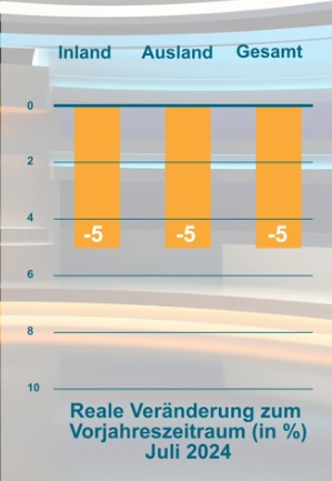 Einstelliges Minus auf schwacher Basis