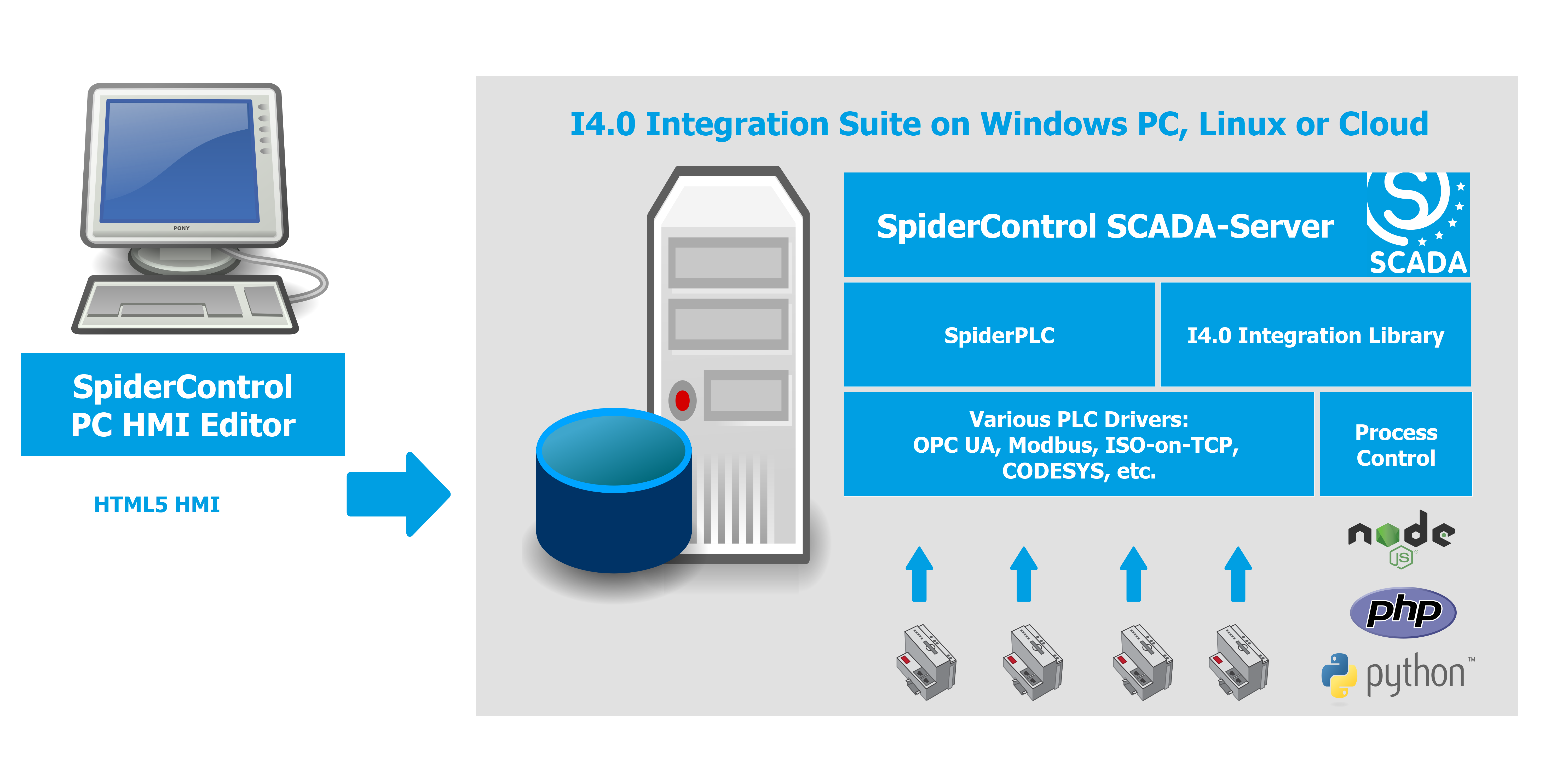 Nur noch ein Tool für Web-HMI, Scada und Digitalisierung