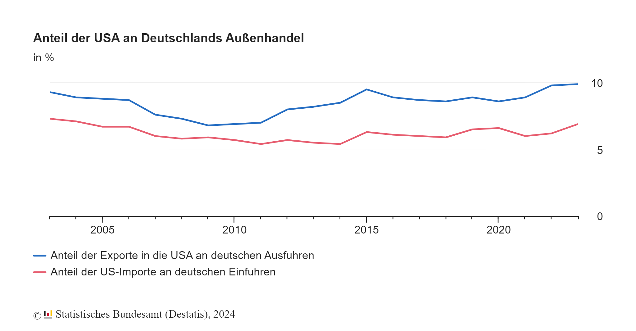 Bedeutung der USA als Handelspartner Deutschlands hat zugenommen